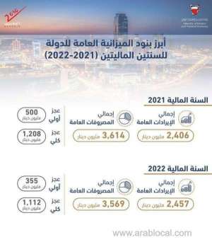 bahrain-parliament-approves-the-2021-2022-budget,-with-a-fiscal-deficit-of-1.2-billion-dinars_bahrain