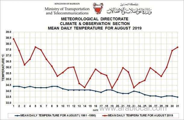 last-month-hottest-august-in-bahrain-in-119-years_bahrain