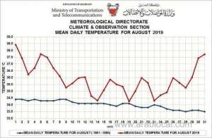 last-month-hottest-august-in-bahrain-in-119-years_bahrain