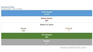 10-new-covid-19-cases-in-bharain_bahrain