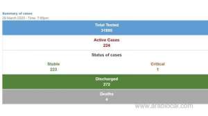 24-new-cases-reported_bahrain