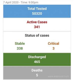 one-death-recorded-yesterday_bahrain