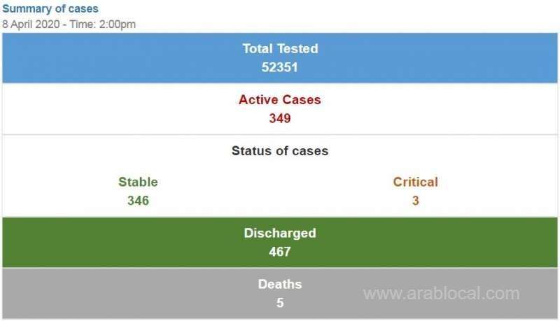 two-more-people-discharged-after-covid-19-treatment_bahrain