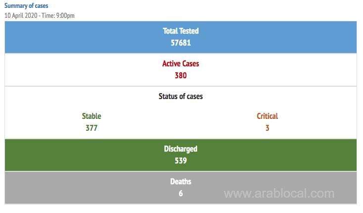 12-new-coronavirus-cases,-9-recoveries-recorded_bahrain