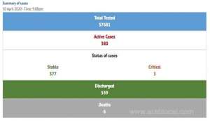 12-new-coronavirus-cases,-9-recoveries-recorded_bahrain