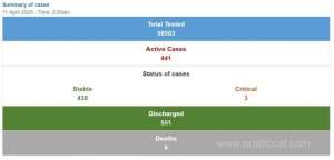 550-coronavirus-cases-recovered_bahrain