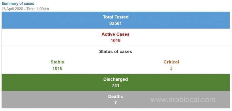 bahrain-records-23-new-cases,-15-recoveries_bahrain