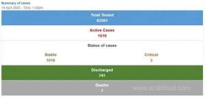 bahrain-records-23-new-cases,-15-recoveries_bahrain