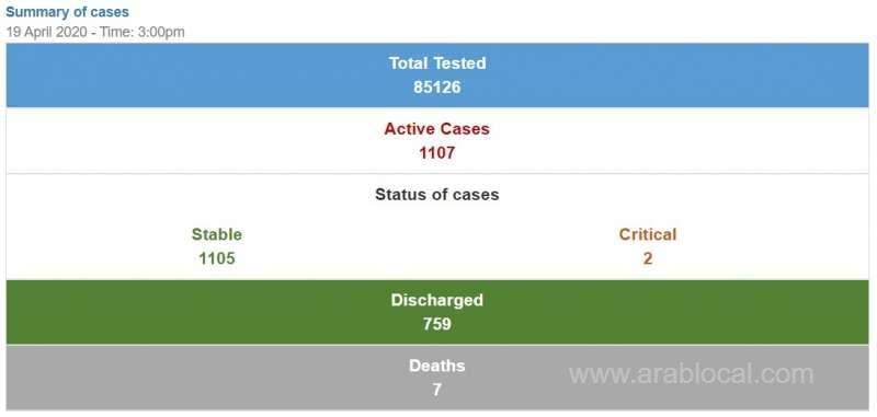 100-new-cases-recorded-in-bahrain-_bahrain