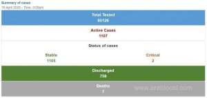 100-new-cases-recorded-in-bahrain-_bahrain