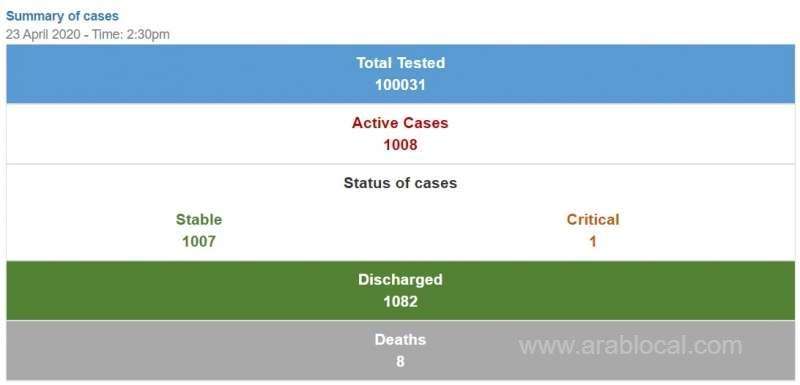 71-new-coronavirus-cases,-1-death-today-in-bahrain_bahrain