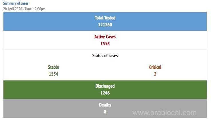 87-new-cases--registered-in-bahrain_bahrain