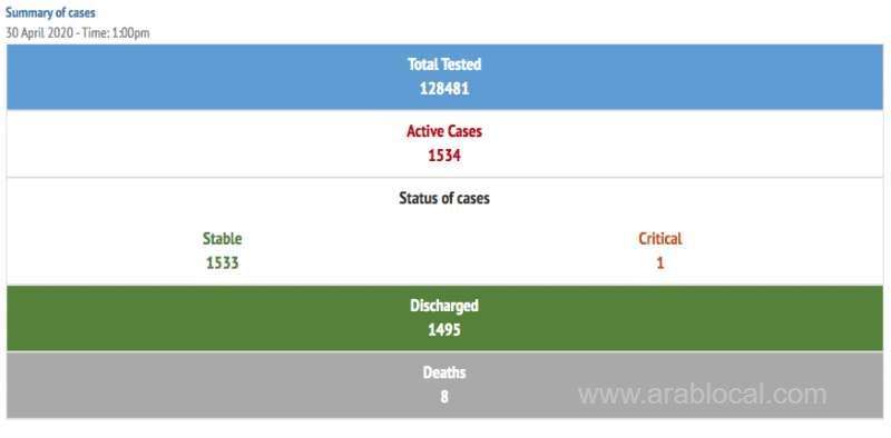 116-new-cases--registered-in-bahrain,-total-cases-1,534_bahrain
