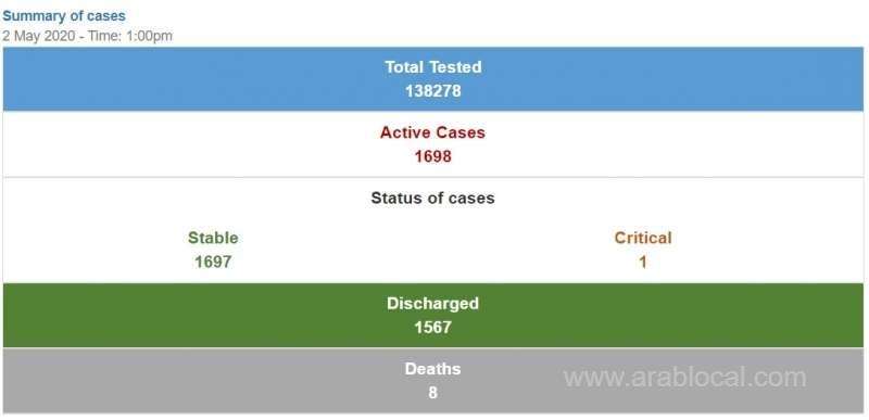 103-new-cases,-12-recoveries-in-bahrain_bahrain