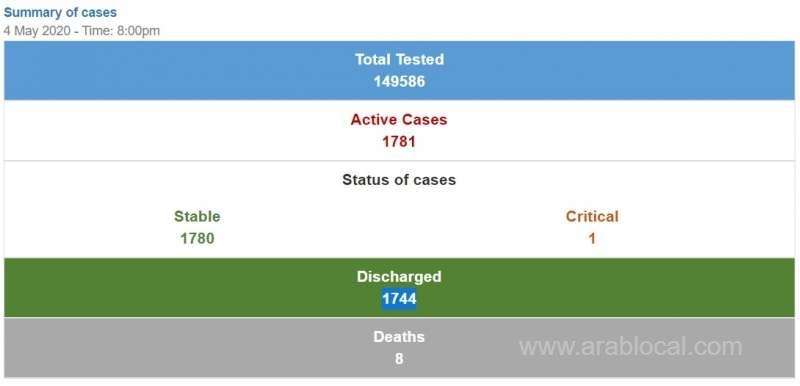 bahrain-registers-150-new-coronavirus-cases-on-monday_bahrain