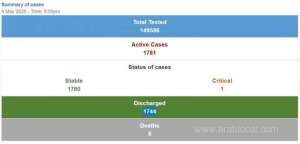 bahrain-registers-150-new-coronavirus-cases-on-monday_bahrain