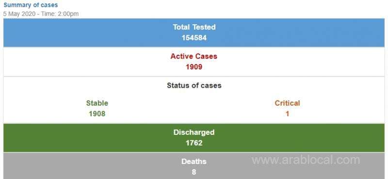 -146-new-cases-registered-in-oman,-total-cases-1,909_bahrain