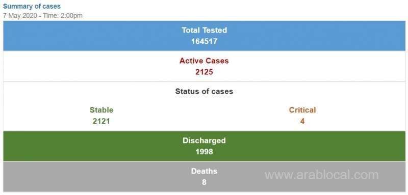 -197-new-cases-registered-in-bahrain,-total-cases-2,125_bahrain