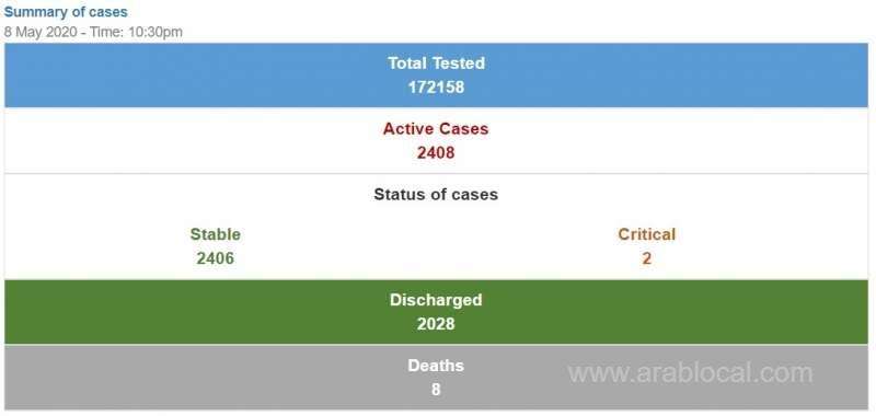 245-new-cases-registered-in-oman,-total-cases-2,408_bahrain