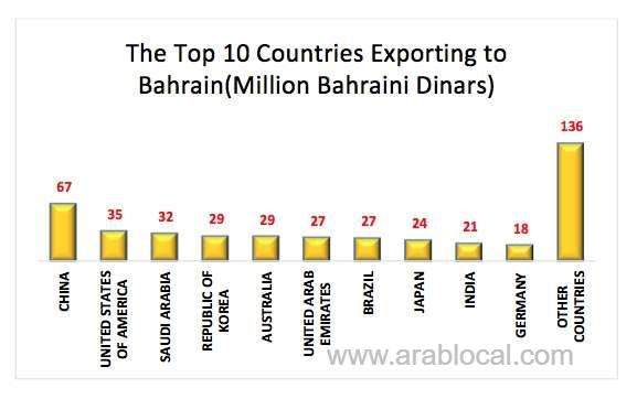exports-touched-bd160m-in-january---information-and-egovernment-authority_bahrain
