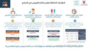 covid-19-indicators-reviewed_bahrain
