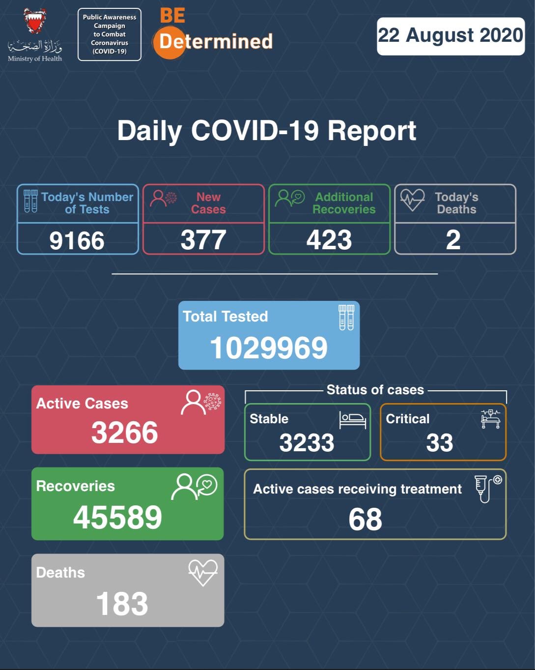 Bahrain Registers 377 Cases on August 22